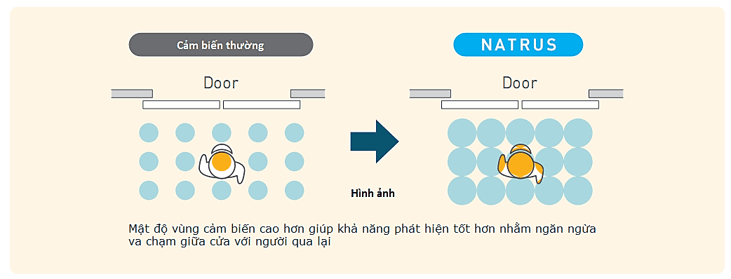 Mật độ vùng cảm biến cao hơn