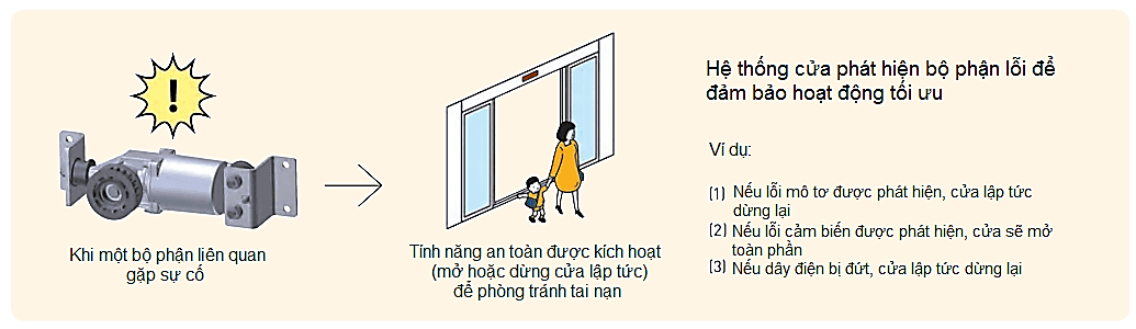 Hệ thống cửa phát hiện bộ phận lỗi để đảm bảo hoạt động tối ưu