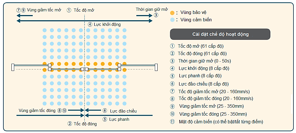 Cài đặt chế độ hoạt động
